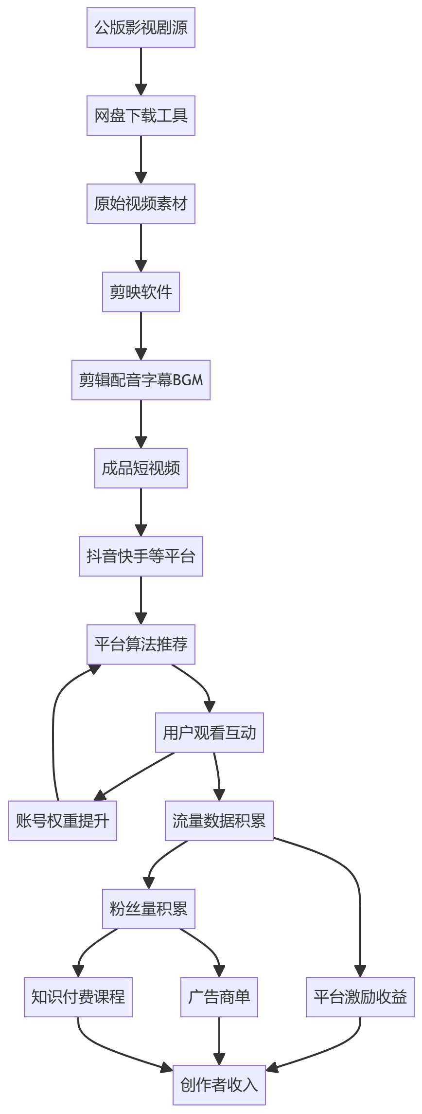 核心商业逻辑拆解
